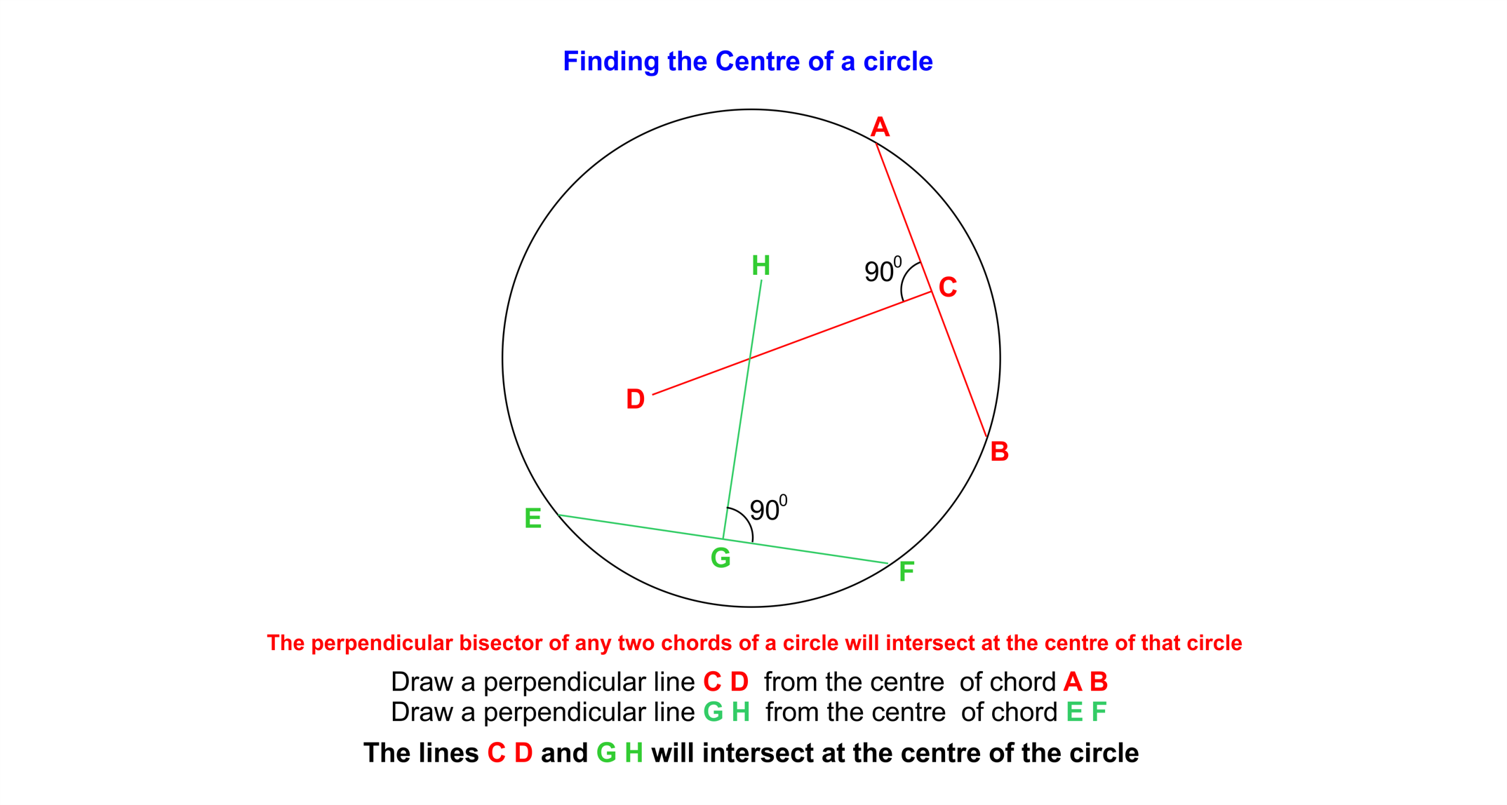 Finding the centre of a circle
