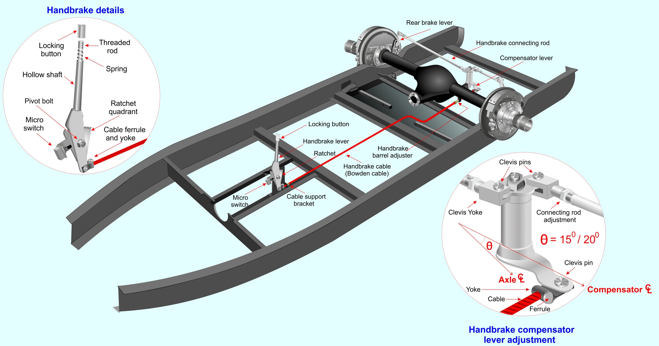 Handbrake Layout 