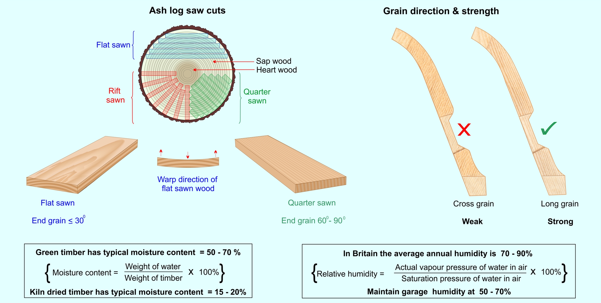 Wood joints